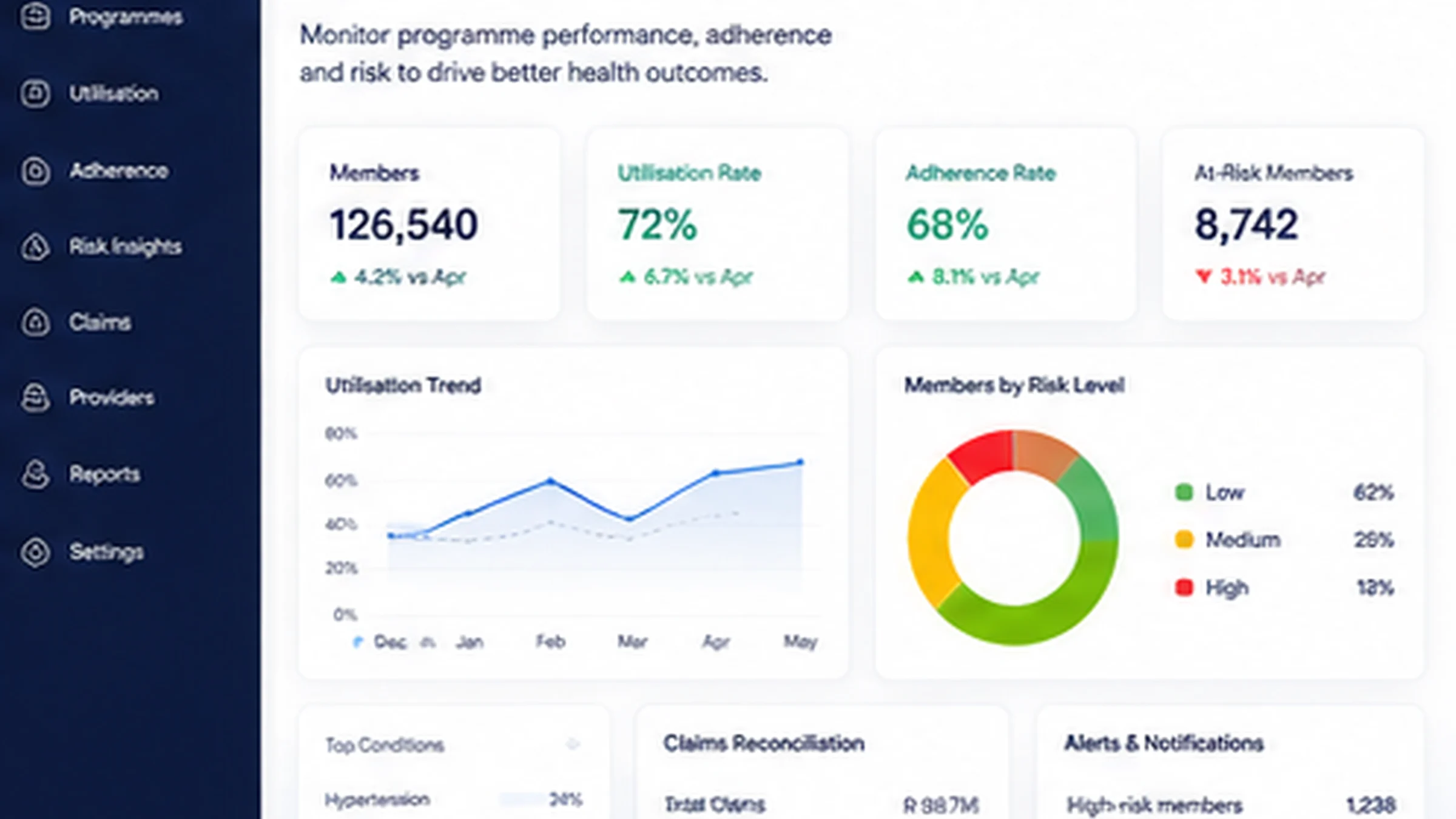 Medical aid and sponsor dashboard showing remote monitoring, claims, adherence and programme visibility